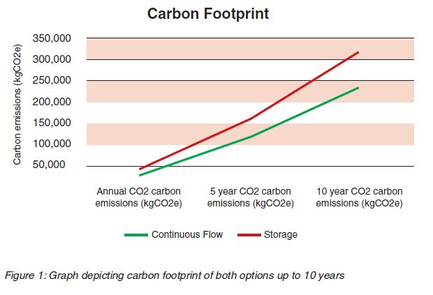 A graph depicting carbon footprint of laundry running options