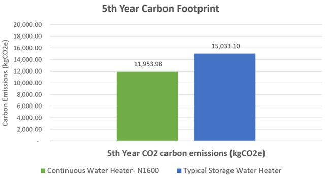 5th Year Carbon Footprint.jpg