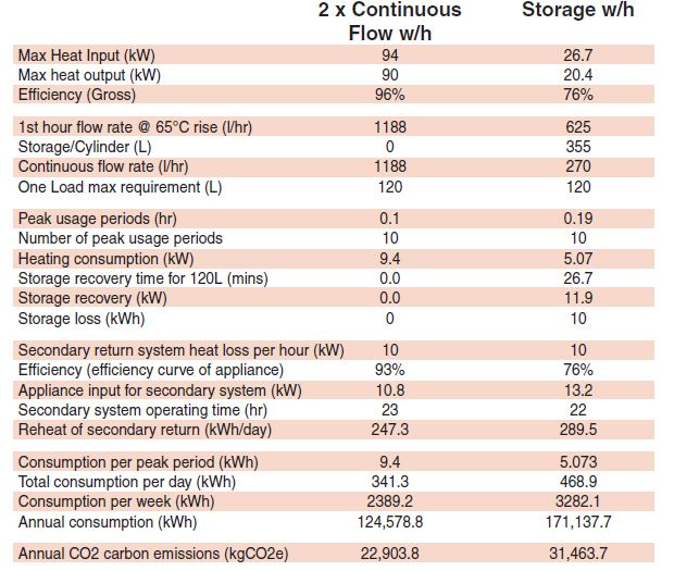 A table showing an analysis of laundry running costs