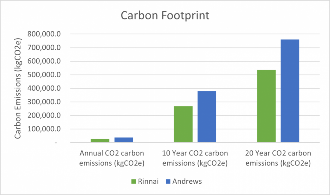 A graph depicting the carbon footprint of both types of water heater across a 20-year span